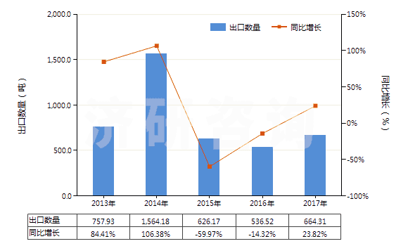 2013-2017年中國(guó)硫化海綿橡膠制機(jī)器及儀器用零件(硬質(zhì)橡膠的除外)(HS40161010)出口量及增速統(tǒng)計(jì)